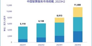 华为和字节在智能计算上领跑，2023下半年中国智算服务市场飙升至114.1亿，涨幅超85%！缩略图
