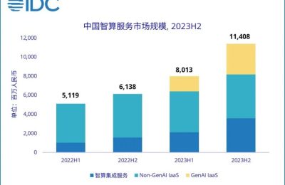 华为和字节在智能计算上领跑，2023下半年中国智算服务市场飙升至114.1亿，涨幅超85%！缩略图