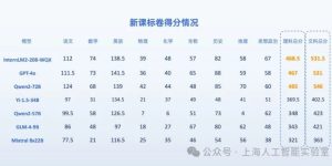 AI学霸大比拼：通义千问、GPT-4o等七大模型高考秀，文科学霸前三名，理科学霸超二本！缩略图