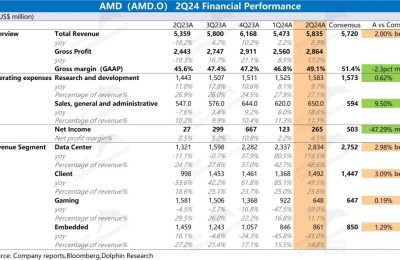 AMD大动作：巨头们囤货忙，AI风向标又上调！缩略图
