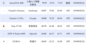 8月榜单揭晓！SuperCLUE-V中文多模态大模型，腾讯混元拿下第一缩略图