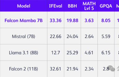 Falcon Mamba 7B 模型登顶啦：告别Transformer，长序列也能轻松搞定！缩略图