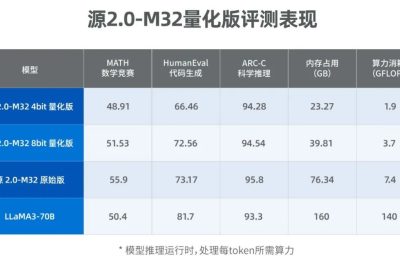 浪潮信息新推源2.0-M32大模型，4bit/8bit版：只要23GB显存，性能直逼LLaMA3！缩略图