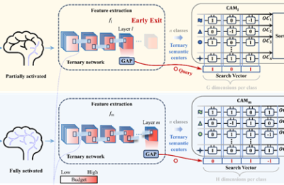 中科院搞了个新玩意儿：动态神经网络，比老方法省了近一半的计算量！缩略图