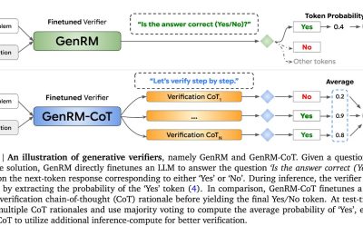 谷歌DeepMind秀出新招：用GenRM技术给AI大脑加点料，推理能力大提升！缩略图