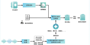 复旦眼耳鼻喉科医院，国内首推AI给近视孩子写病历啦！缩略图