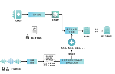 复旦眼耳鼻喉科医院，国内首推AI给近视孩子写病历啦！缩略图
