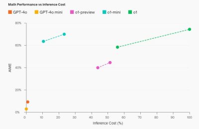 AI新玩法：OpenAI o1模型，像人一样思考和解决问题！缩略图