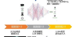 2025年，自动驾驶的全新挑战：VLA 2.0，从视觉到行动的智能飞跃缩略图