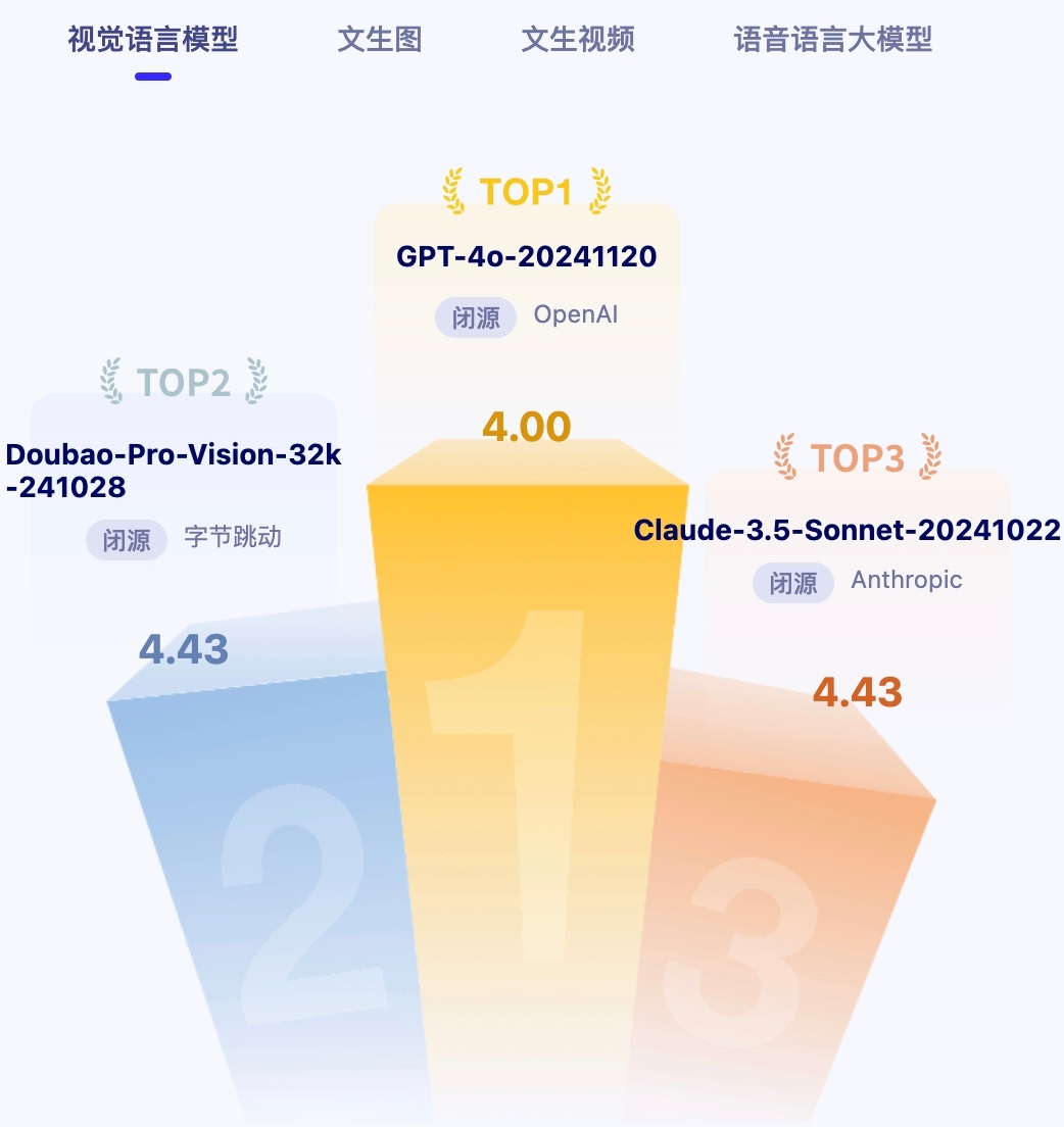 豆包视觉模型一亮相就全球第二，惊艳全场！插图