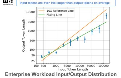 研究公司发布 SwiftKV 技术：让大模型提示词处理更高效，AI 推理时间能减一半缩略图