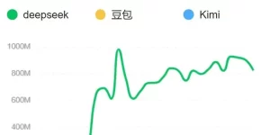 DeepSeek火了！腾讯拥抱，字节坚守，Kimi反思缩略图