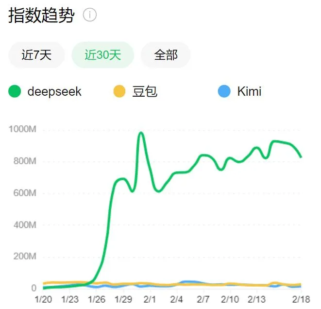 DeepSeek火了！腾讯拥抱，字节坚守，Kimi反思插图