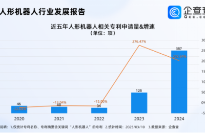 人形机器人专利超千项，2024年申请量翻两倍缩略图