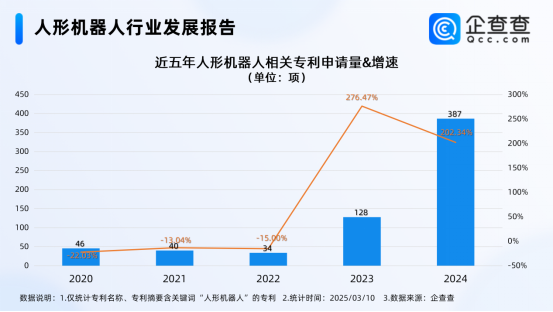 人形机器人专利超千项，2024年申请量翻两倍插图