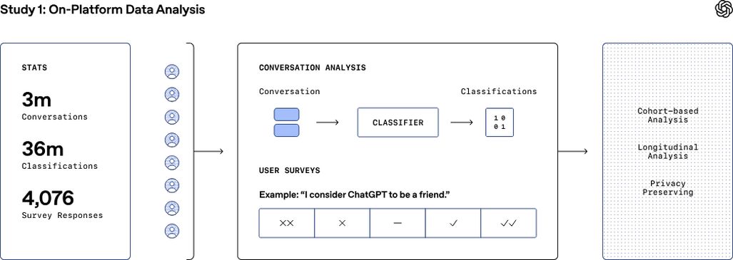 OpenAI 发布首份 ChatGPT 对人类情绪健康影响的研究插图1