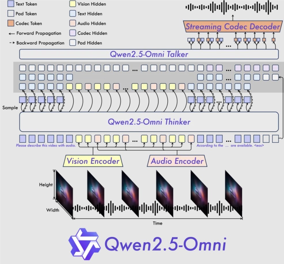 阿里通义千问开源啦！新一代全能多模态模型Qwen2.5-Omni来袭插图