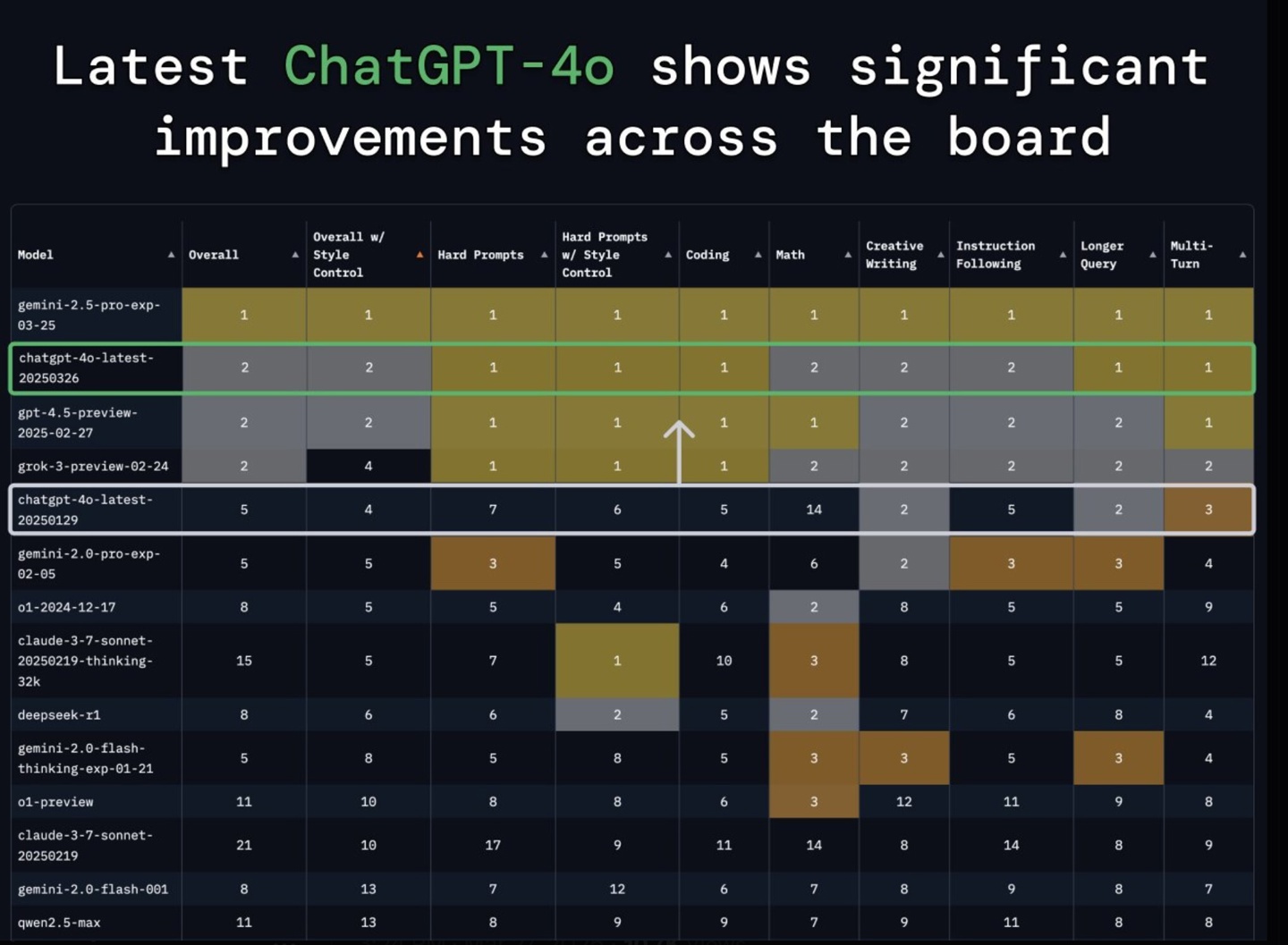 OpenAI 把 GPT-4o 升级了，付费用户都能用了，免费用户还得再等等插图2