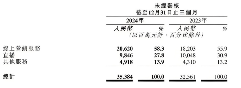 慢增长时代的突围战：快手的AI「换血」能解估值困局吗？插图2