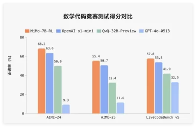 7B小钢炮碾压GPT-4！小米MiMo开源模型杀入AI推理赛道缩略图
