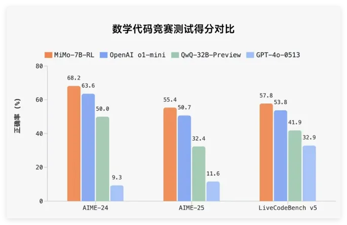 7B小钢炮碾压GPT-4！小米MiMo开源模型杀入AI推理赛道插图