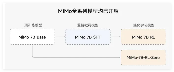 7B小钢炮碾压GPT-4！小米MiMo开源模型杀入AI推理赛道插图2