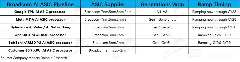 博通财报解码：ASIC增速换挡，1.2万亿市值需要新燃料插图2