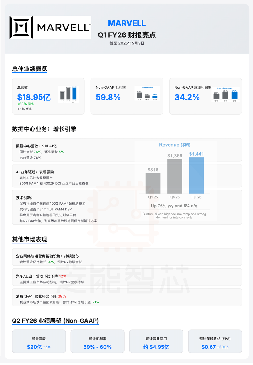 Marvell财报透视：AI定制芯片创收破纪录，增速放缓引市场隐忧插图1