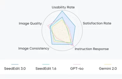 字节跳动SeedEdit 3.0震撼发布！细节修复神技，4K修图仅需10秒缩略图