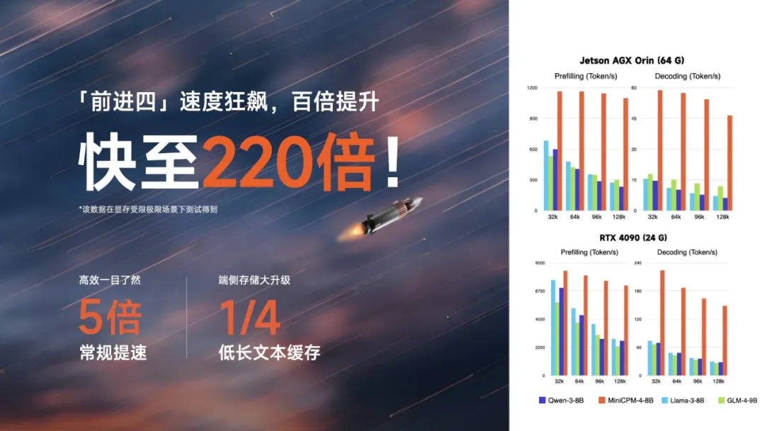 端侧大模型性能怪兽！面壁智能MiniCPM 4.0震撼发布，推理提速220倍插图1