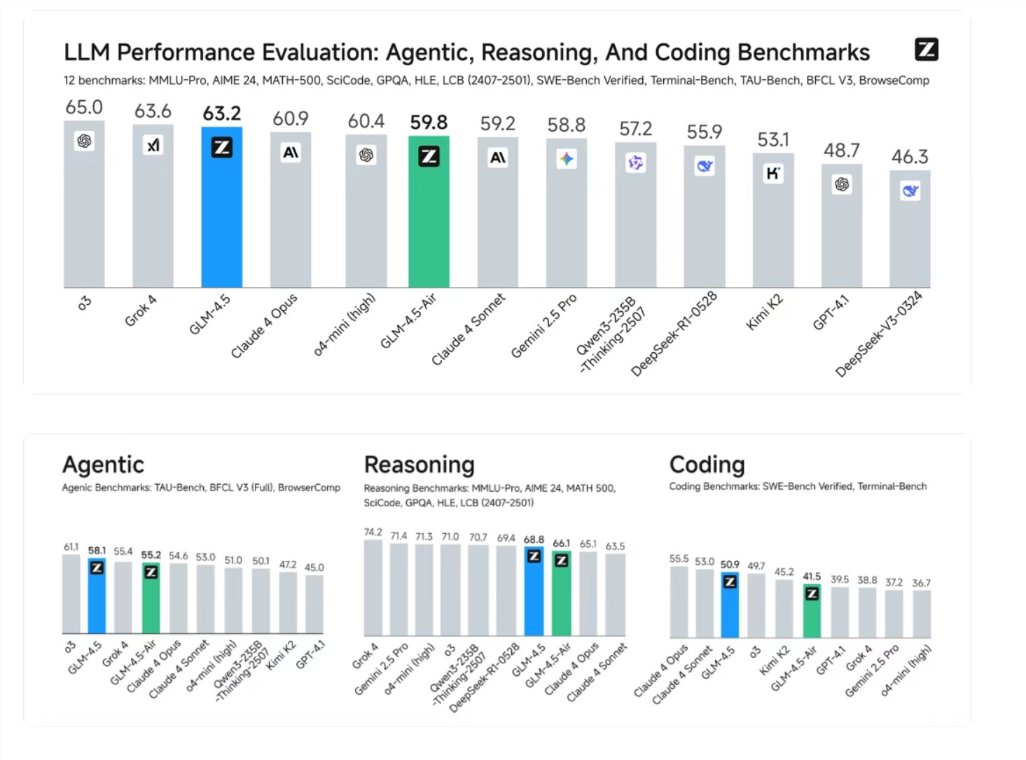 国产AI新标杆!GLM-4.5智能体模型开源发布,性能登顶全球前三插图 国产AI新标杆!GLM-4.5智能体模型开源发布,性能登顶全球前三插图