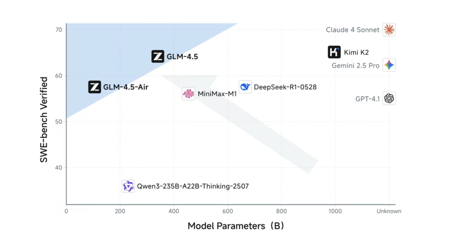 国产AI新标杆!GLM-4.5智能体模型开源发布,性能登顶全球前三插图1 国产AI新标杆!GLM-4.5智能体模型开源发布,性能登顶全球前三插图1