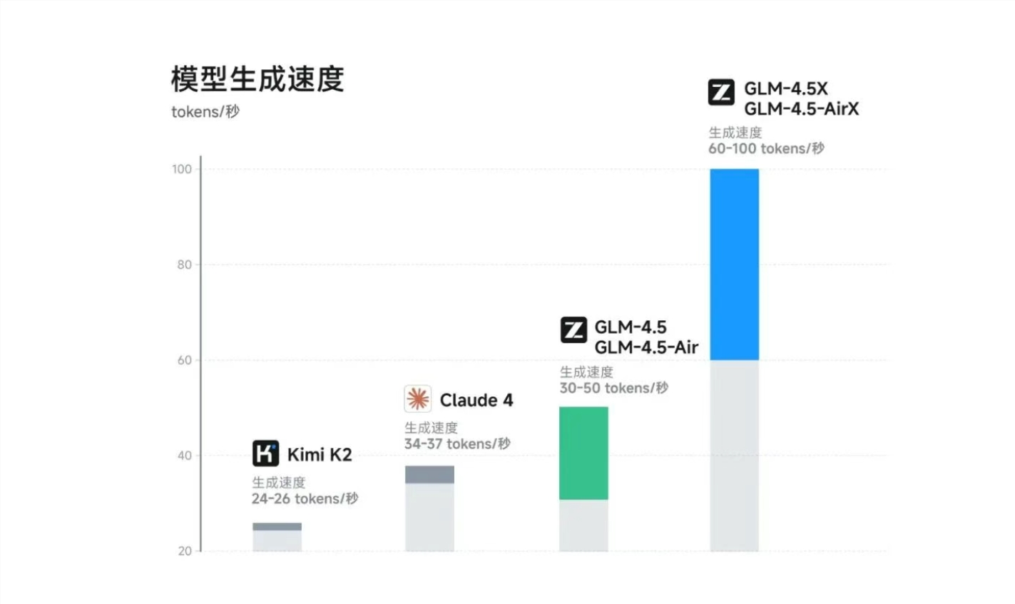 国产AI新标杆!GLM-4.5智能体模型开源发布,性能登顶全球前三插图2 国产AI新标杆!GLM-4.5智能体模型开源发布,性能登顶全球前三插图2