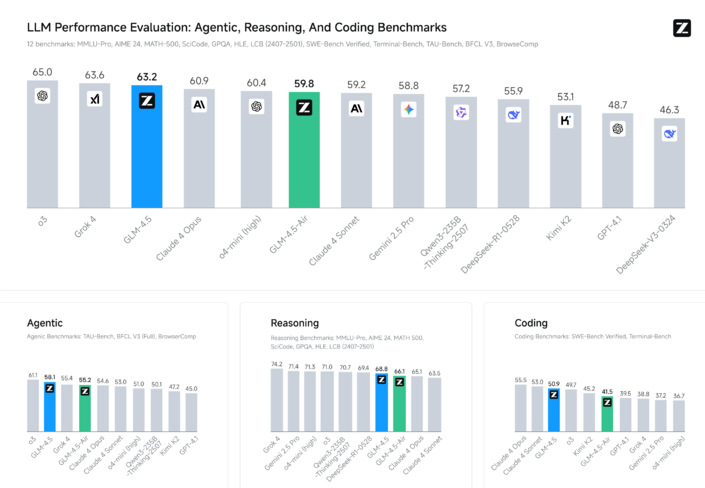 国产大模型GLM-4.5震撼发布:推理能力全球第二,开源模型新标杆插图 国产大模型GLM-4.5震撼发布:推理能力全球第二,开源模型新标杆插图