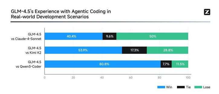 国产大模型GLM-4.5震撼发布:推理能力全球第二,开源模型新标杆插图1 国产大模型GLM-4.5震撼发布:推理能力全球第二,开源模型新标杆插图1