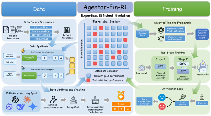 蚂蚁数科发布金融大模型Agentar-Fin-R1：专业推理能力全面升级，助力金融机构智能化转型插图