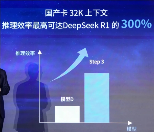 阶跃星辰发布新一代开源大模型Step3:3210亿参数领跑多模态推理时代插图 阶跃星辰发布新一代开源大模型Step3:3210亿参数领跑多模态推理时代插图