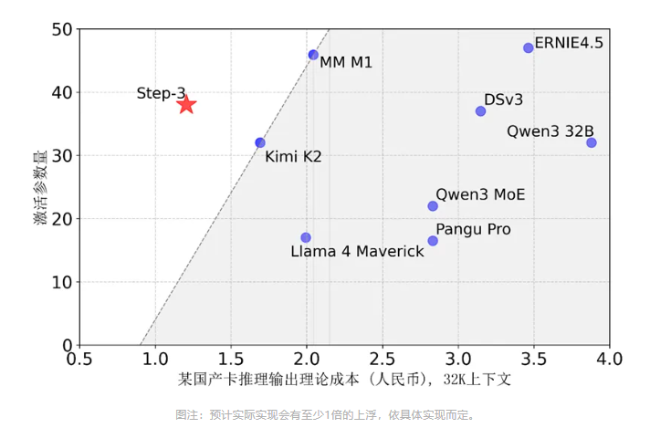 阶跃星辰发布新一代开源大模型Step3:3210亿参数领跑多模态推理时代插图1 阶跃星辰发布新一代开源大模型Step3:3210亿参数领跑多模态推理时代插图1