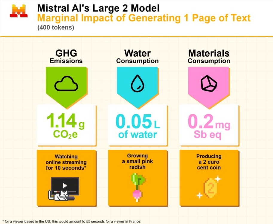 AI繁荣背后的生态账单:Mistral大模型单次对话耗水45毫升,年碳排放超2万吨插图 AI繁荣背后的生态账单:Mistral大模型单次对话耗水45毫升,年碳排放超2万吨插图