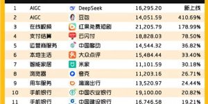 2025移动应用风云榜：AIGC黑马DeepSeek破亿登顶，红果短剧2.12亿用户领跑内容革命缩略图