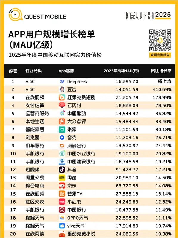 2025移动应用风云榜:AIGC黑马DeepSeek破亿登顶,红果短剧2.12亿用户领跑内容革命插图 2025移动应用风云榜:AIGC黑马DeepSeek破亿登顶,红果短剧2.12亿用户领跑内容革命插图