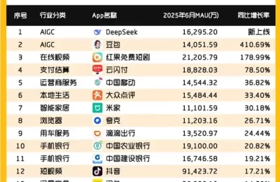 2025最火APP榜单：AIGC黑马DeepSeek暴涨1.6亿用户，短剧支付谁在逆袭？缩略图