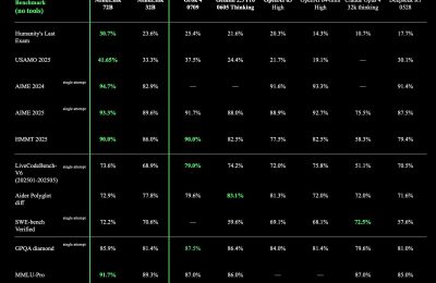 昆仑万维天工Skywork MindLink大模型开源：数学奥赛全满贯，推理效率提升230%缩略图