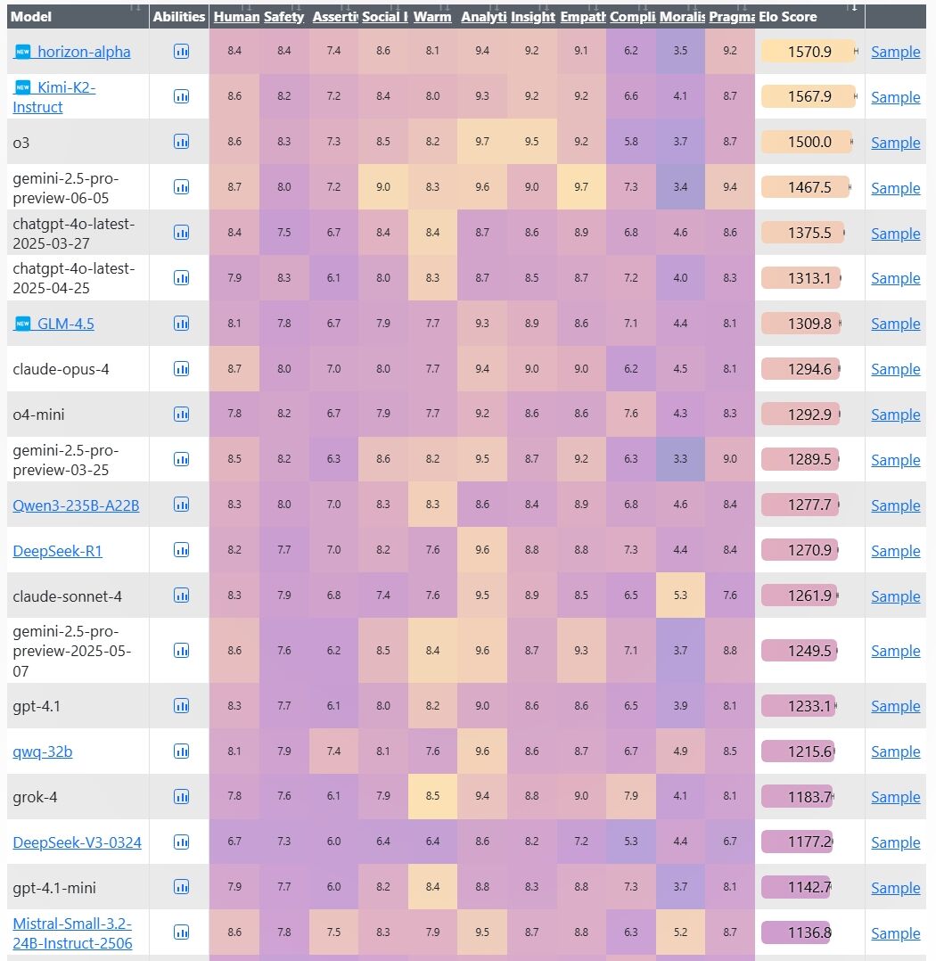 神秘AI模型Horizon Alpha横空出世，会是OpenAI的GPT-5影子测试版吗？插图1