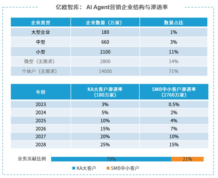 AI营销革命：千亿市场背后的效率跃迁与伦理挑战插图1