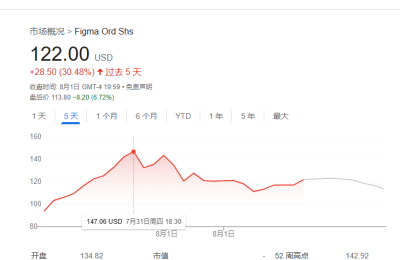 Figma纽交所首秀暴涨250%！AI驱动设计协作平台市值逼近670亿美元缩略图
