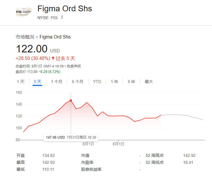 Figma纽交所首秀暴涨250%！AI驱动设计协作平台市值逼近670亿美元插图
