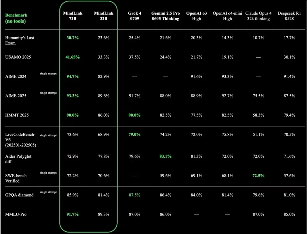 昆仑万维重磅开源72B推理大模型Skywork MindLink，动态推理架构颠覆传统AI解题模式插图