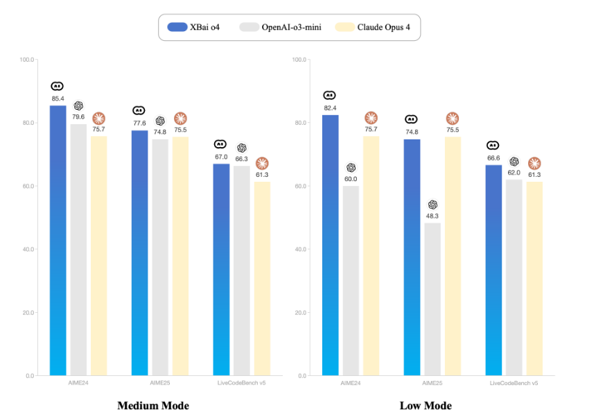 AI大模型迎来重大突破！X-Bai 4开源模型实现自我反思，推理能力超越GPT-3.5插图