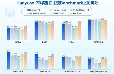 腾讯混元AI四款小钢炮模型开源：手机可跑7B大模型，40万字《三体》一次读完缩略图